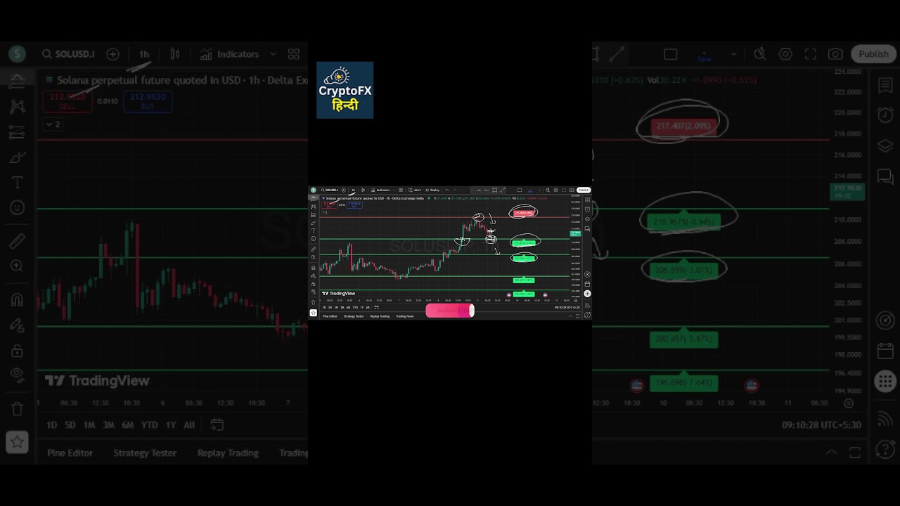 Solana (SOL) Price Forecast & Trading Tips π | SolUSD Analysis & Crypto News