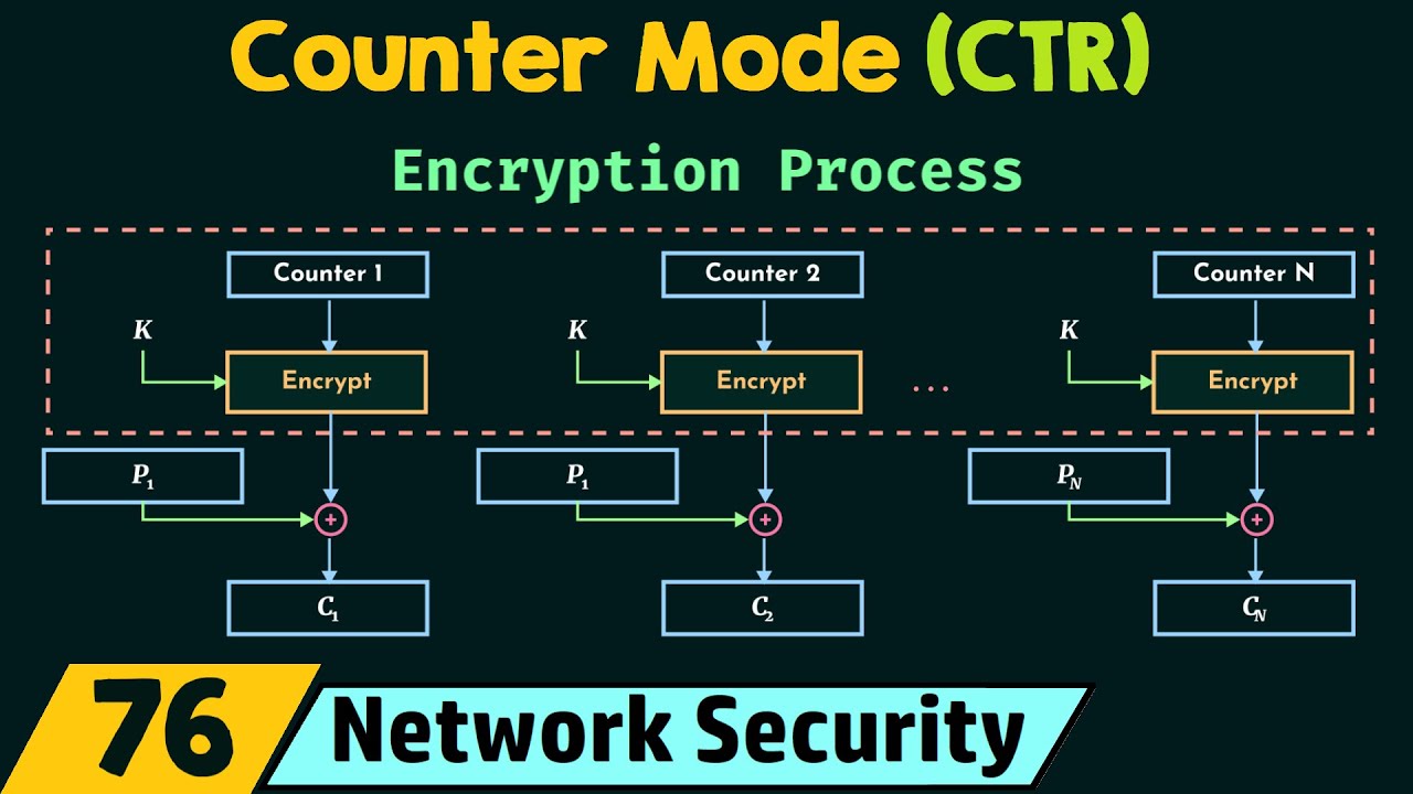 Counter Mode (CTR)