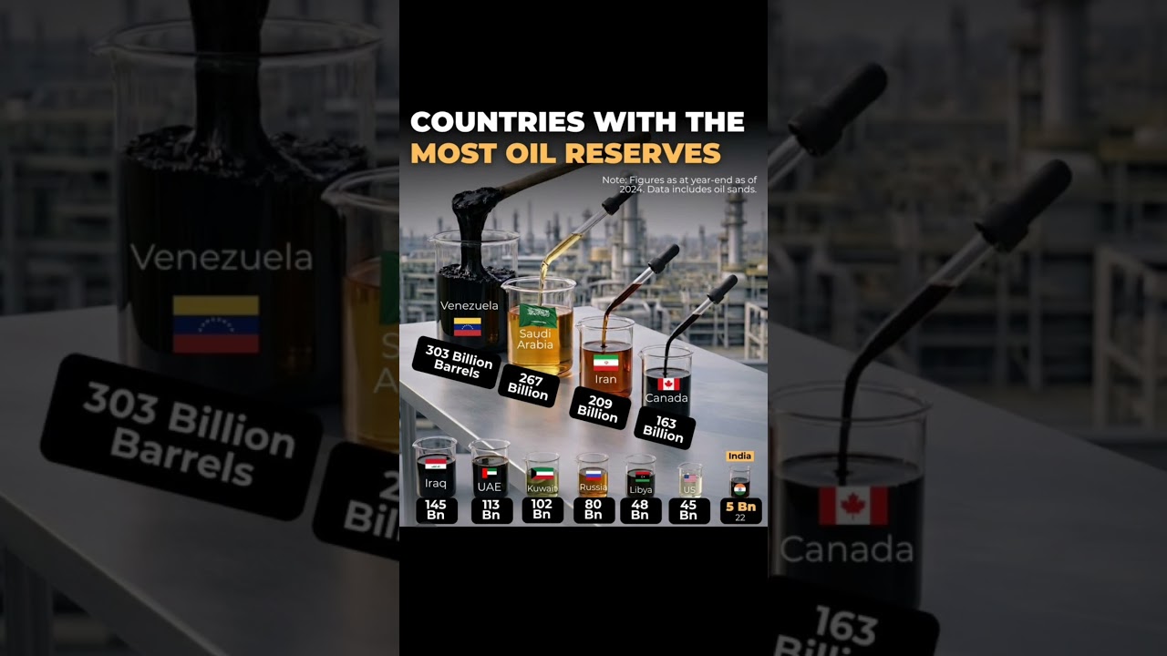 Top 10 Oil Giants & Their Reserves 👑🛢️