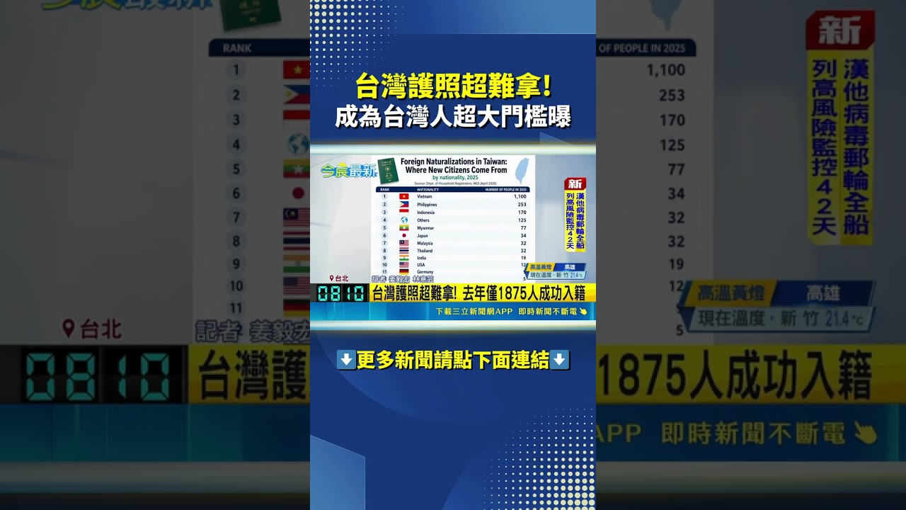 台灣護照超難拿! 去年僅1875人成功入籍  #三立live新聞 #shorts