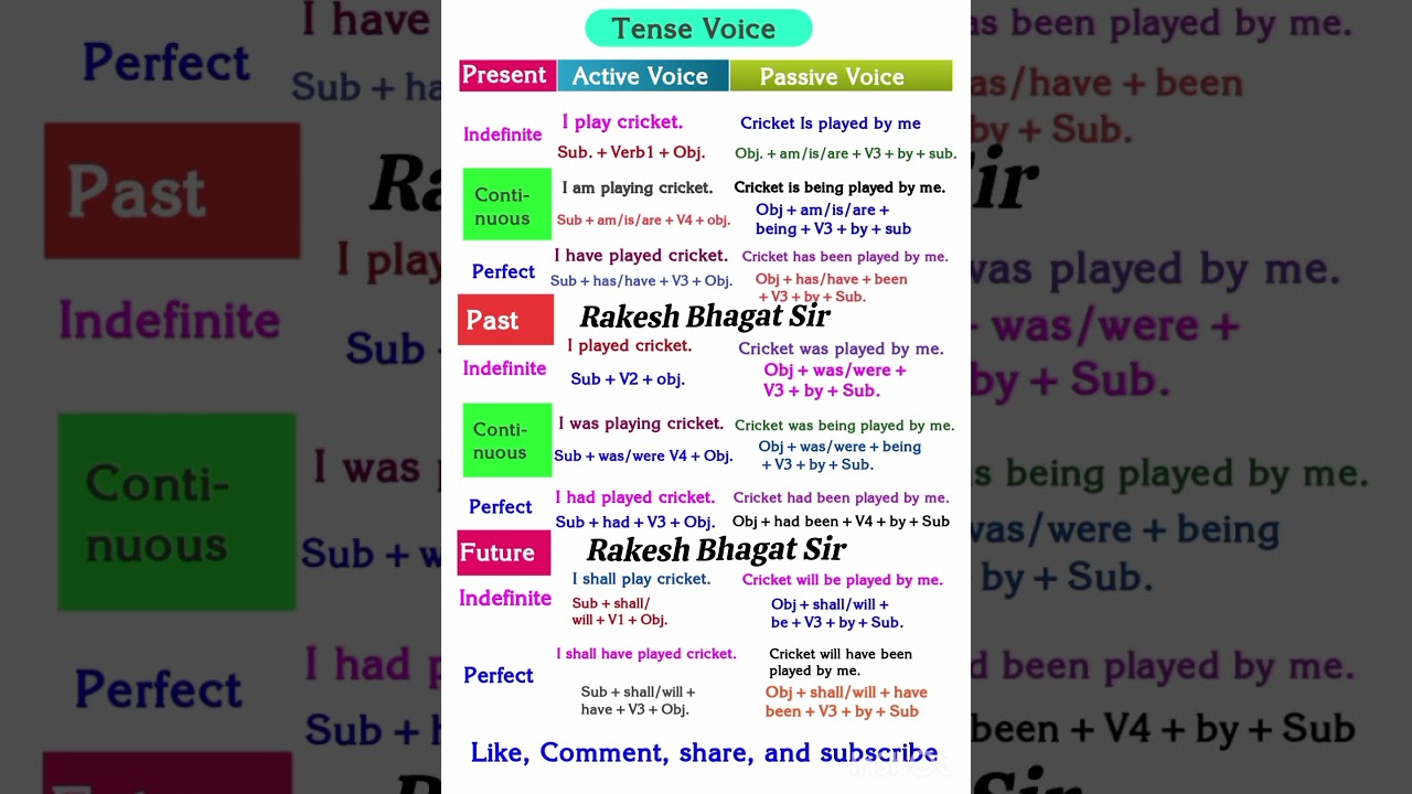 Active & Passive Voice Rules with Examples π
