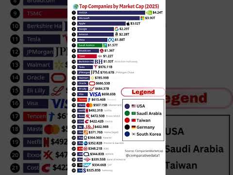 Top 30 Companies by Market Cap in 2025 π°π | Whoβs #1? #shorts