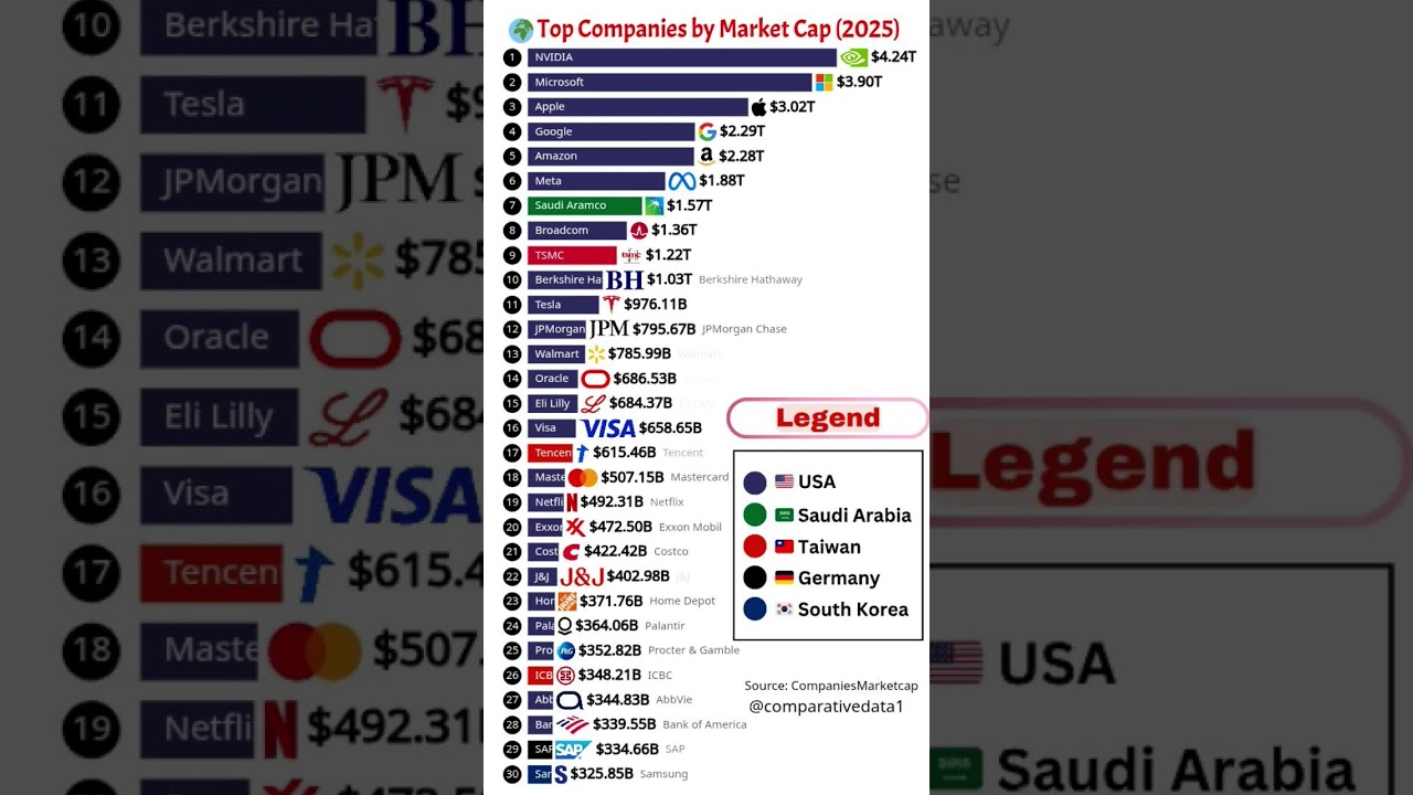 Top 30 Companies by Market Cap in 2025 💰