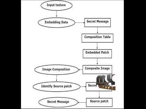 Final Year Projects 2015 | Steganography Using Reversible Texture Synthesis