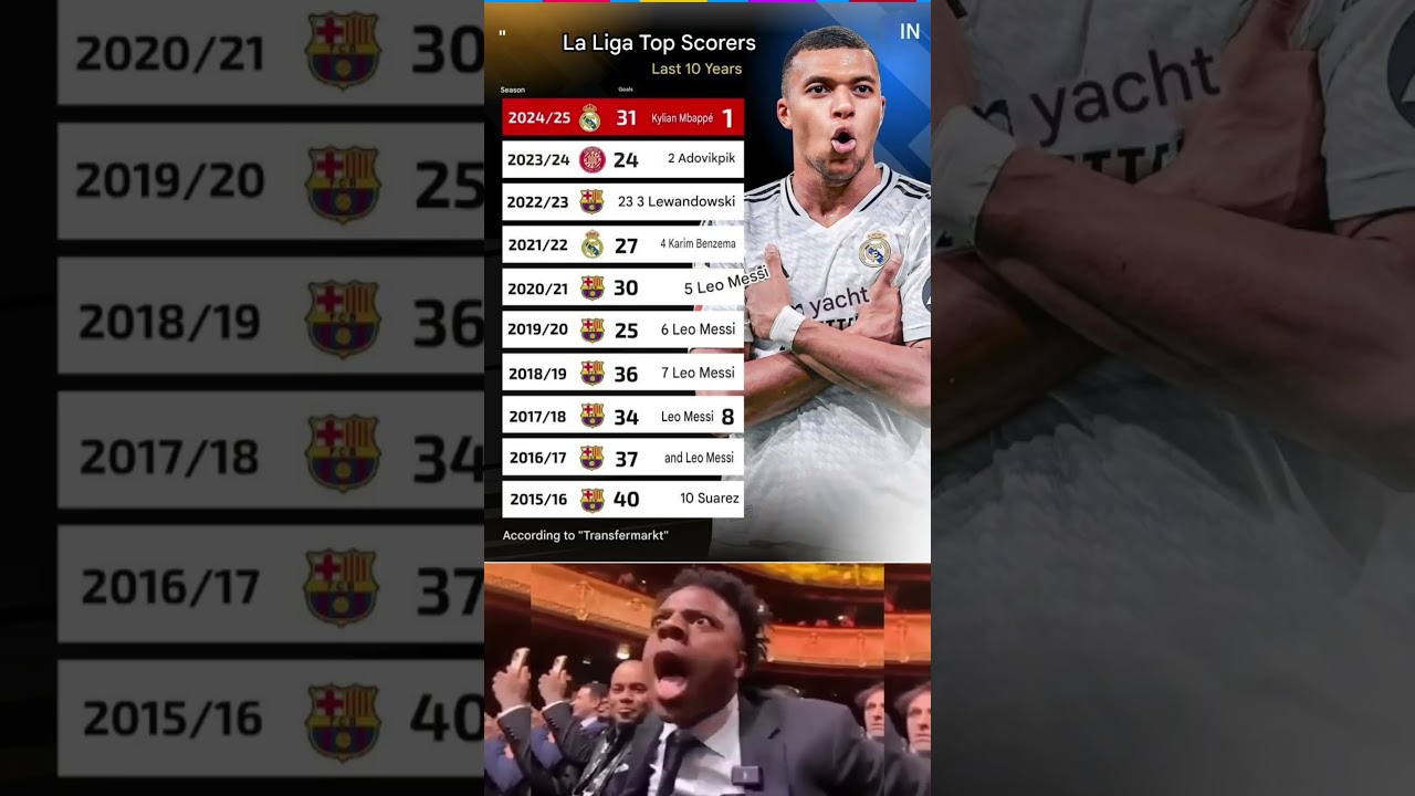 La Liga Top Scorers (2015-2025): Messi, Suárez, Benzema & More ⚽
