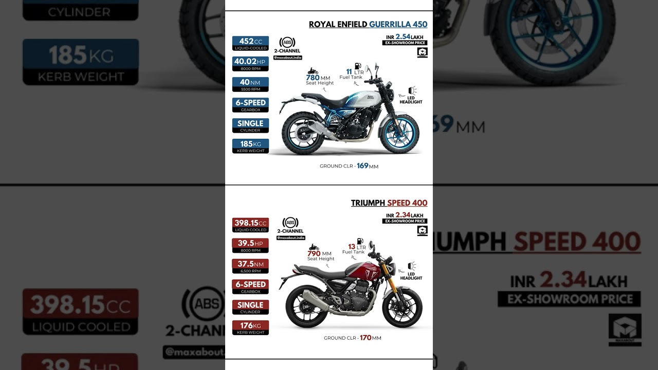 Royal Enfield Guerrilla 450 vs Triumph Speed 400 🏍️