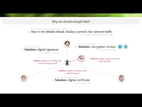 1.2 Why we should encrypt our sensitive data - encryption simply explained.