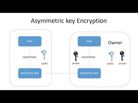Asymmetric key Encryption with example simply explained | Network Security |Software Systems