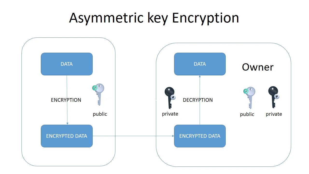 Understanding Asymmetric Key Encryption: Simple Explanation with Examples 🔐