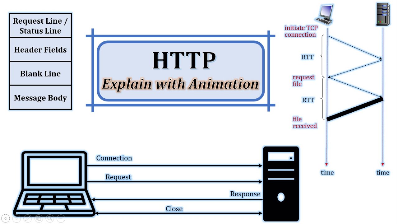 Master HTTP: Connections, Headers & Requests Explained 🌐