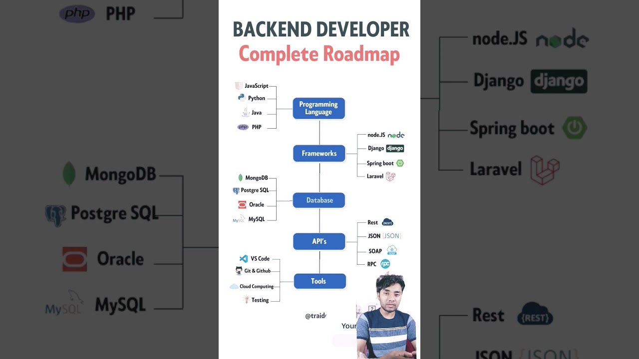 Become a Backend Developer: Complete Step-by-Step Roadmap 🚀
