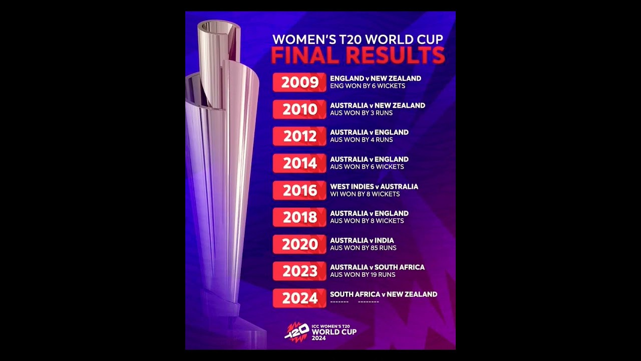 ICC Women's T20 World Cup Final: Exciting Match Highlights & Results ๐