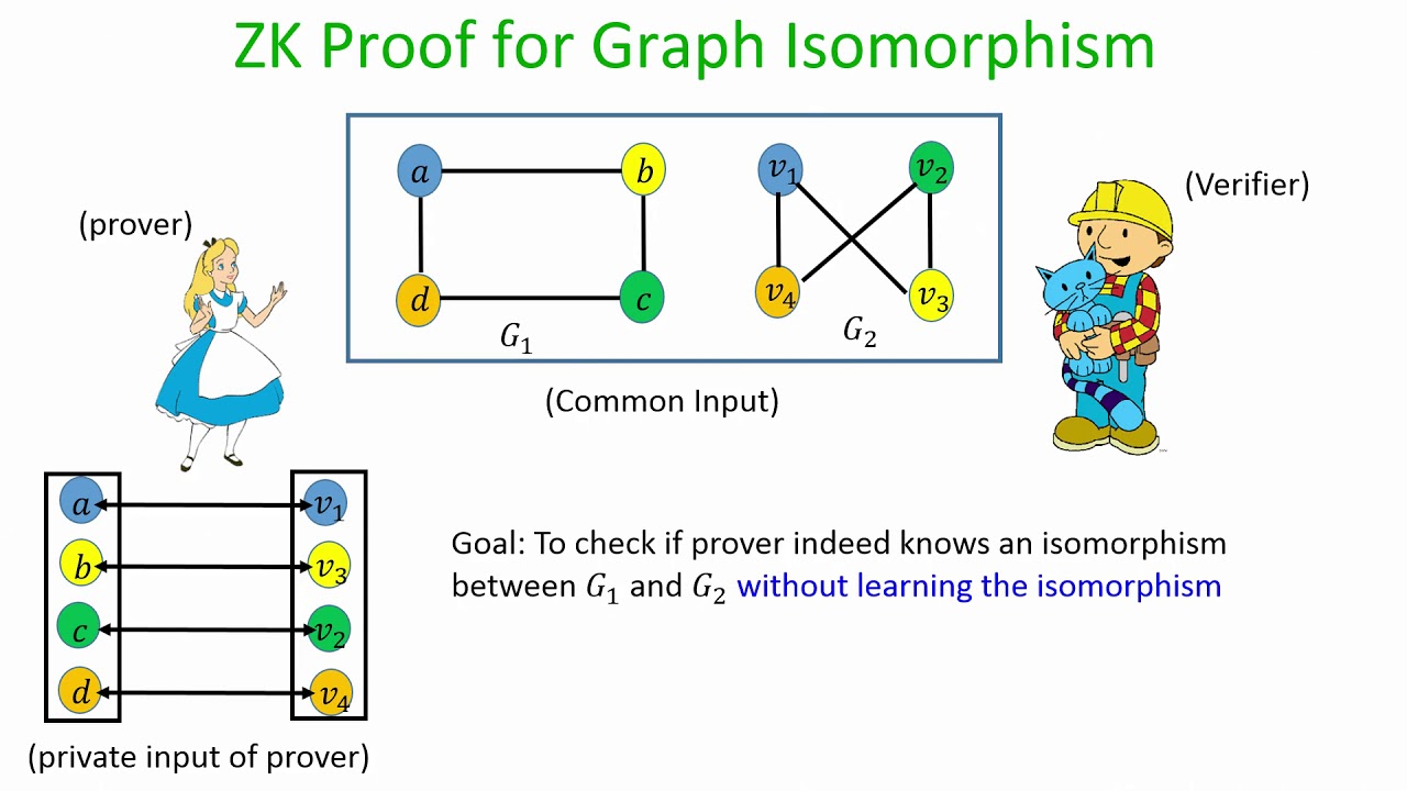 Understanding Zero Knowledge Protocols in Cryptography: Graph Isomorphism Explained 🔐