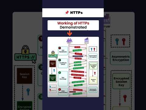 🔐 How HTTPS Works (Explained Simply #https #cybersecurity #coding #python #programmer #pythonprogram