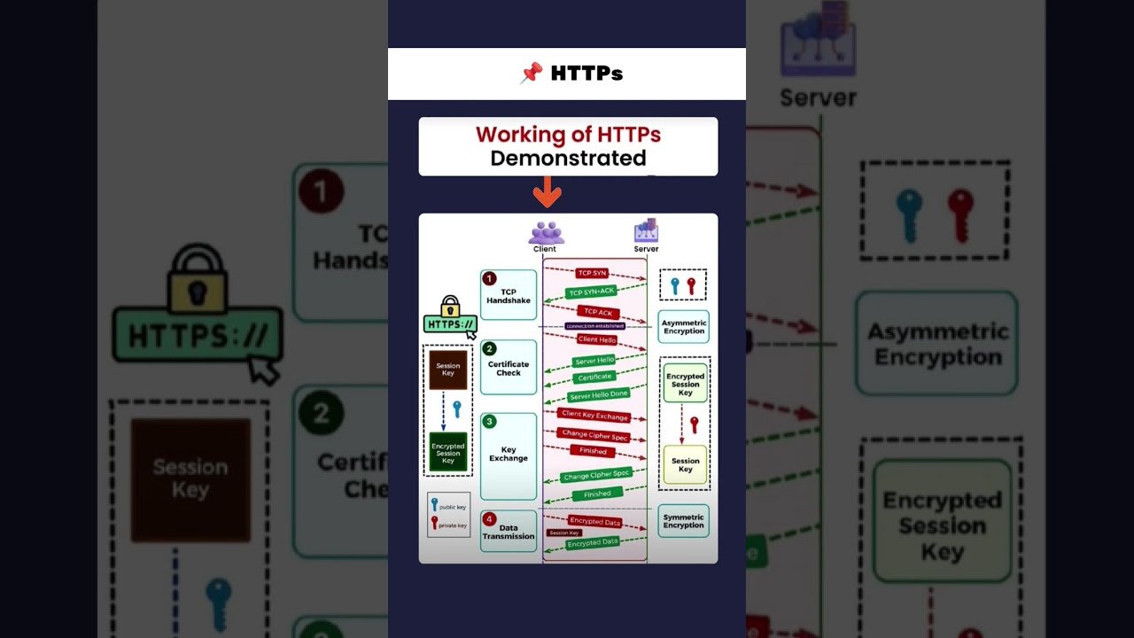 Understanding How HTTPS Secures Your Data: A Simple Explanation