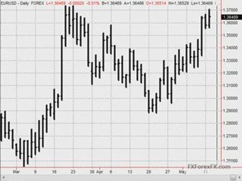 Forex Tutorials - Forex Trading Tutorials #1