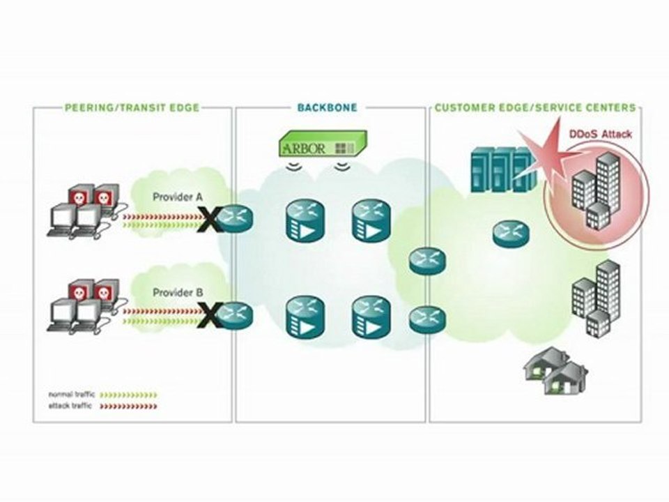 DDoS Attack Protection and Peakflow SP Threat Management