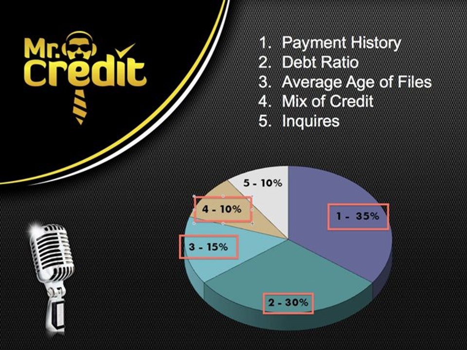 Components of a Credit Score