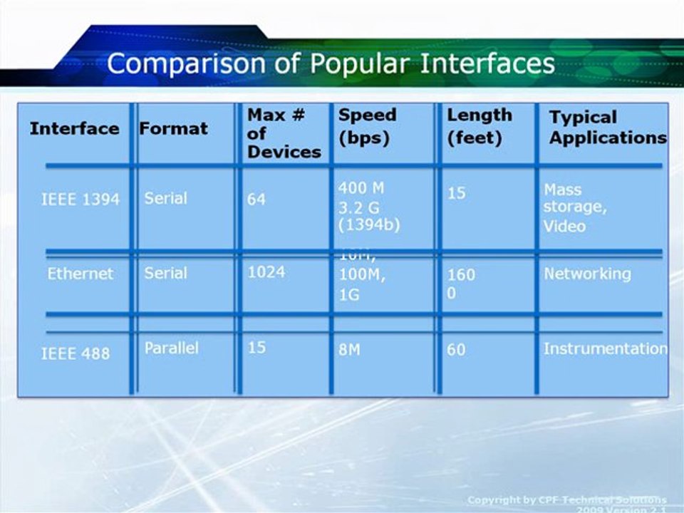 Learn about the History and Overiview of USB ...