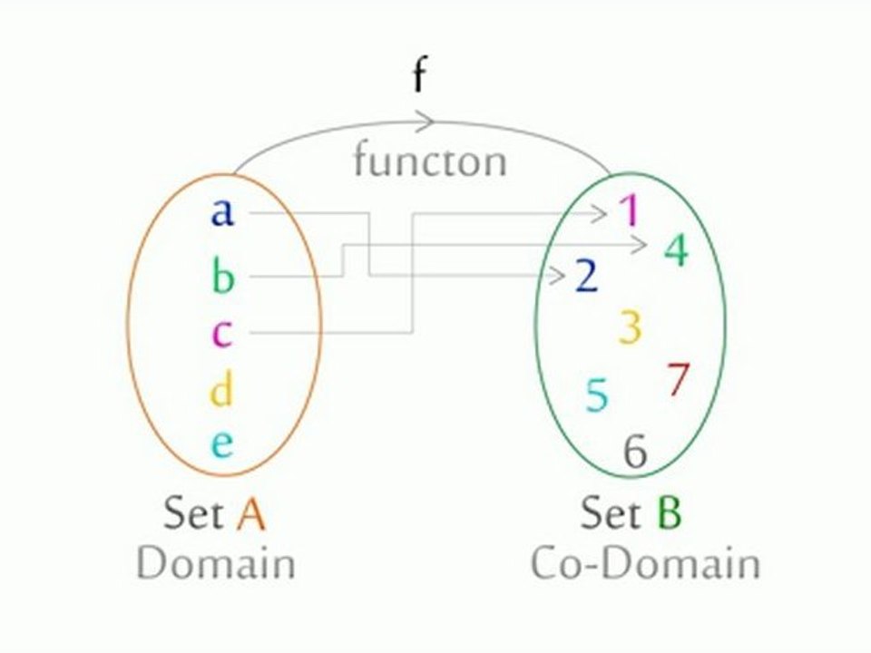 Definition of Mathematical Function & Types of representation