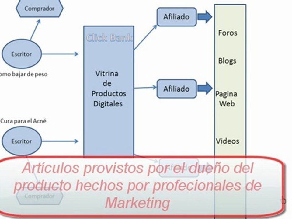 Click Bank Descripcion, como funciona?