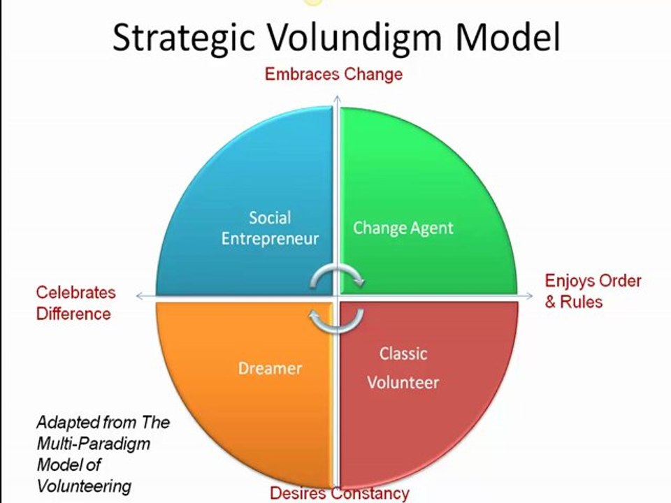 Types of volunteers: What type of volunteer am I?