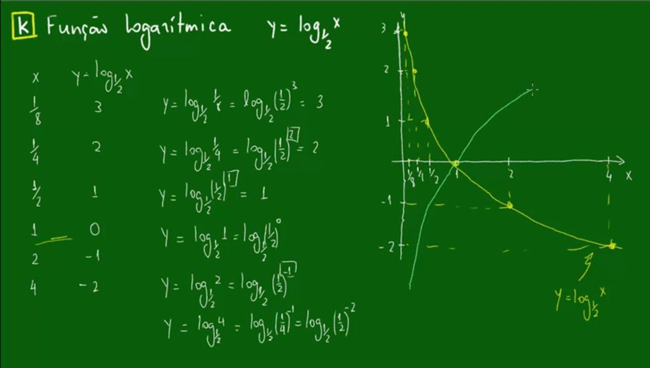 08 - Função logarítmica decrescente