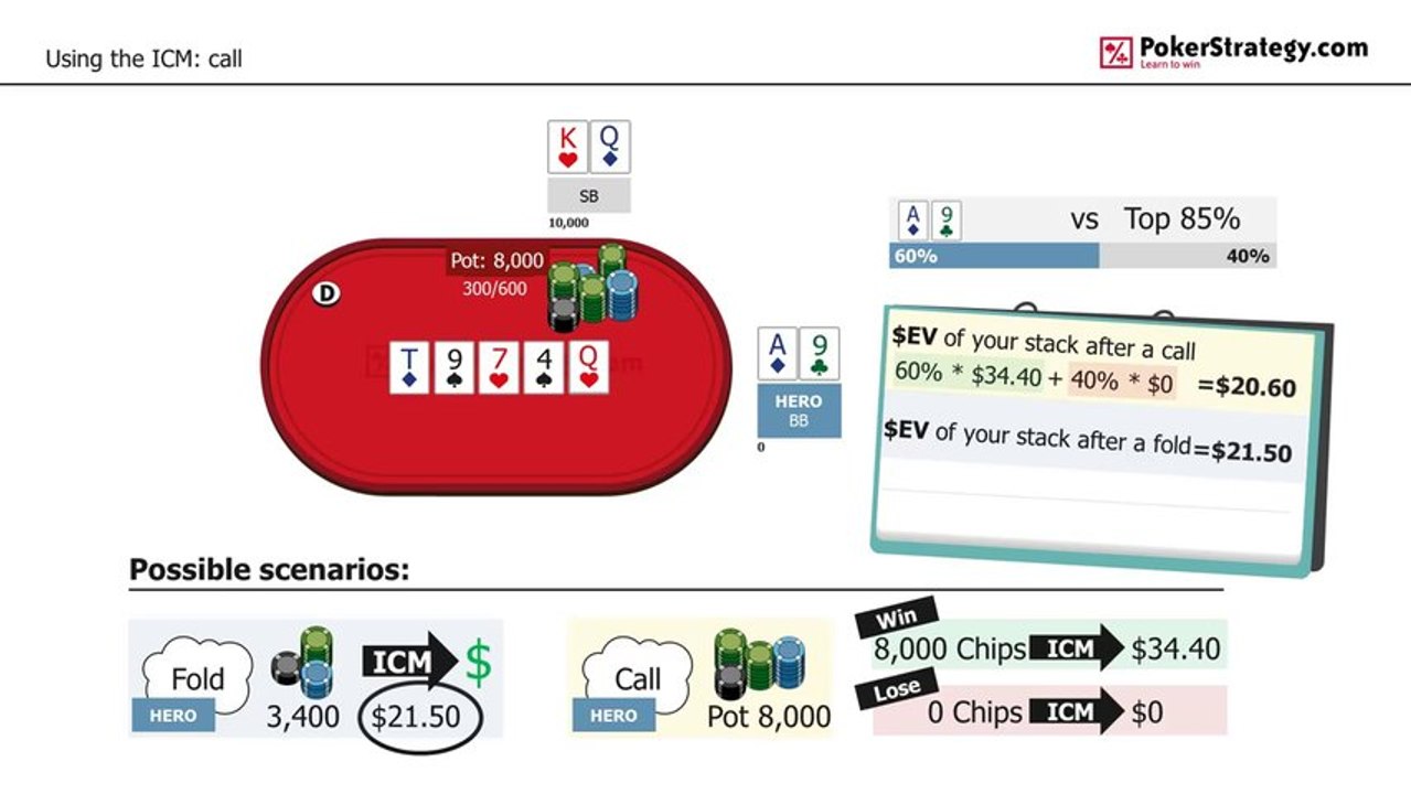 Advanced poker training: Application of the ICM Model