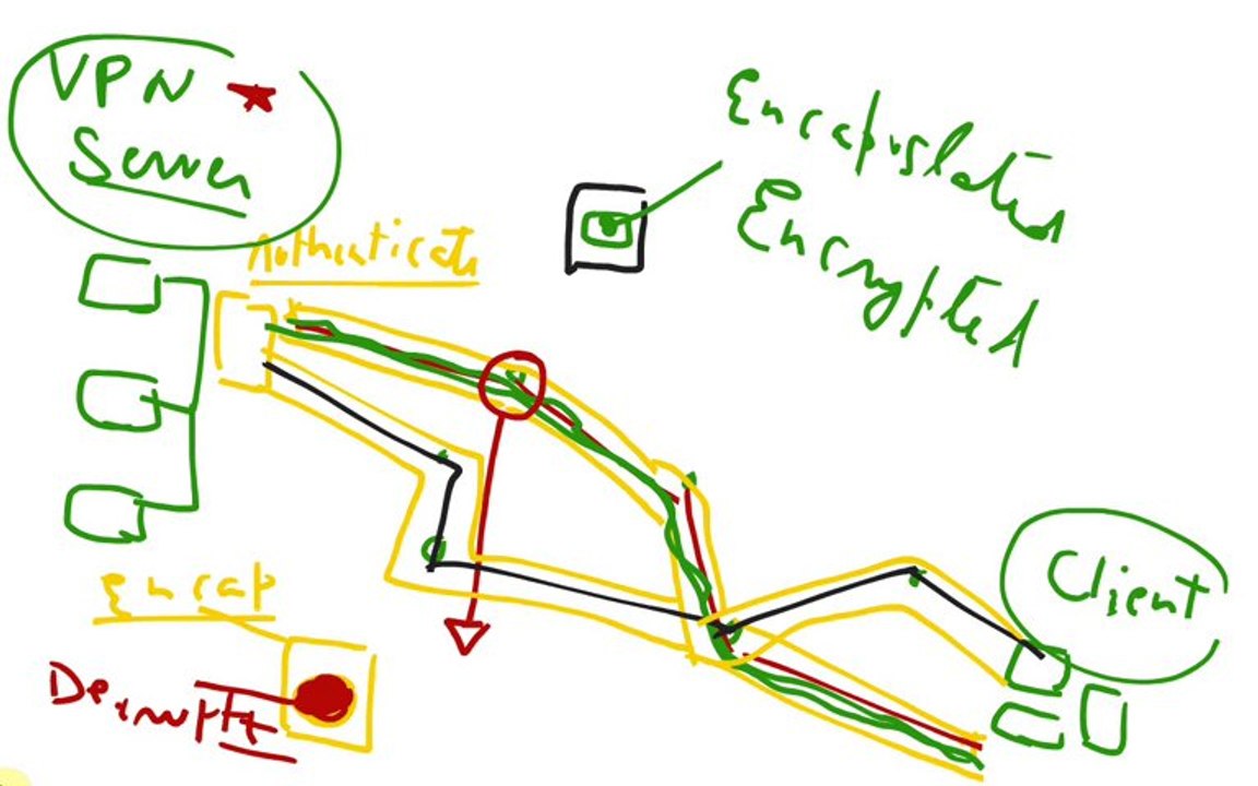 VPN  Virtual Private Network Security, Computer Networking tutorial