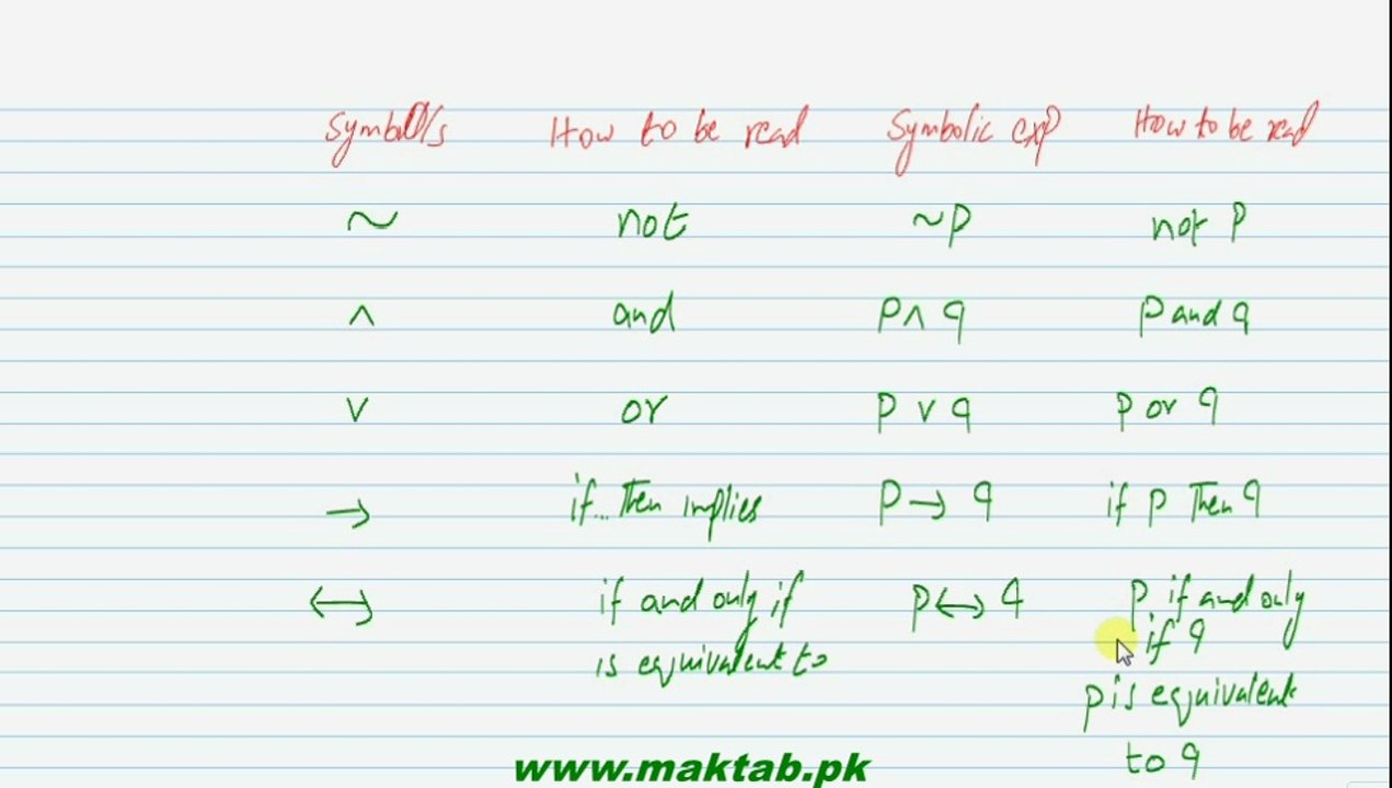 FSc Math Book1, Ch 2, LEC 16: Symbolic Logic