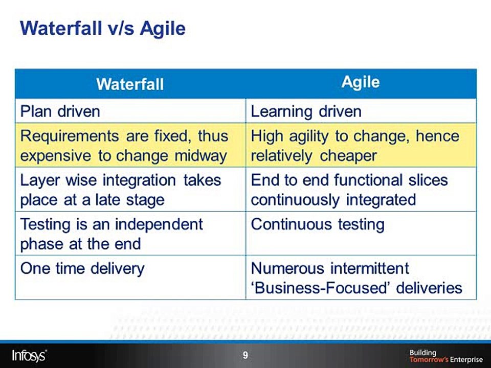 Introductionto Agile Methodology