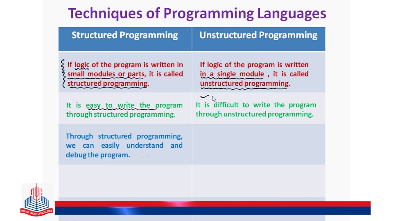 Techniques of Programming Languages