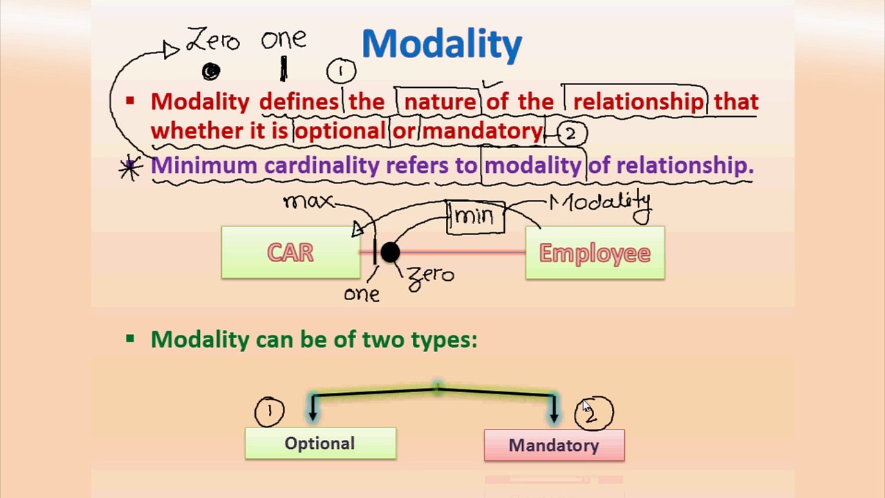 Modality and its Types
