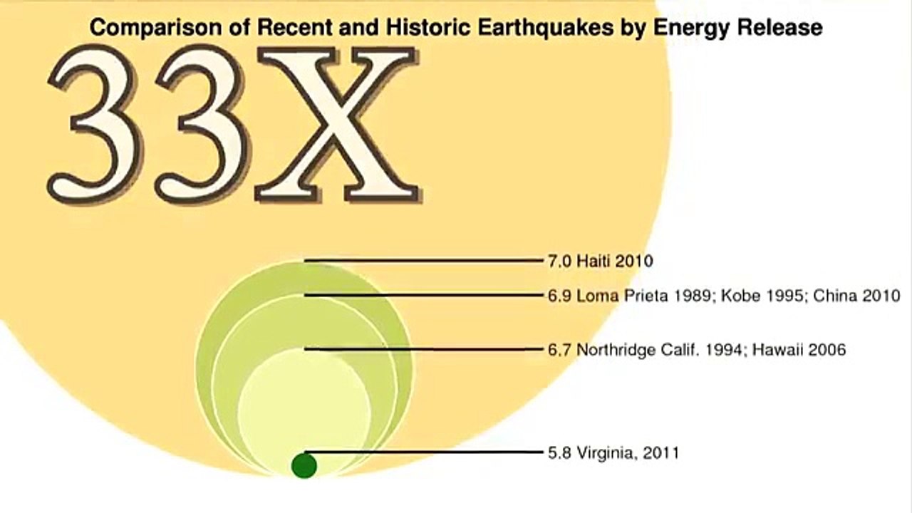 Earthquake What Does 'Magnitude' Mean  Video