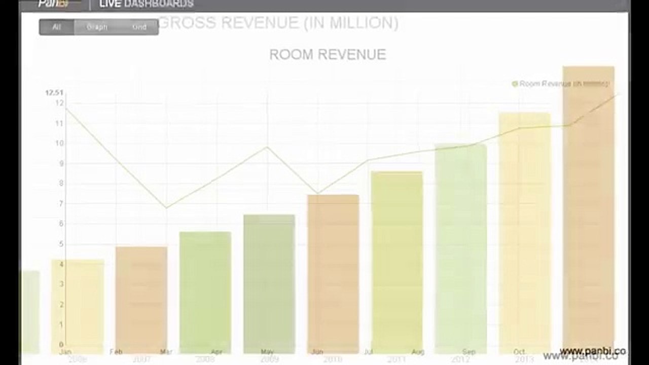 Hospitality data BI Sample Dashboards PanBI