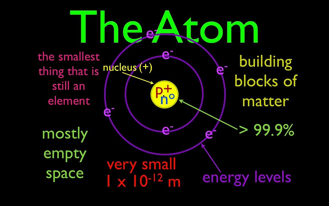 The Atom: Basics of Atomic Structure