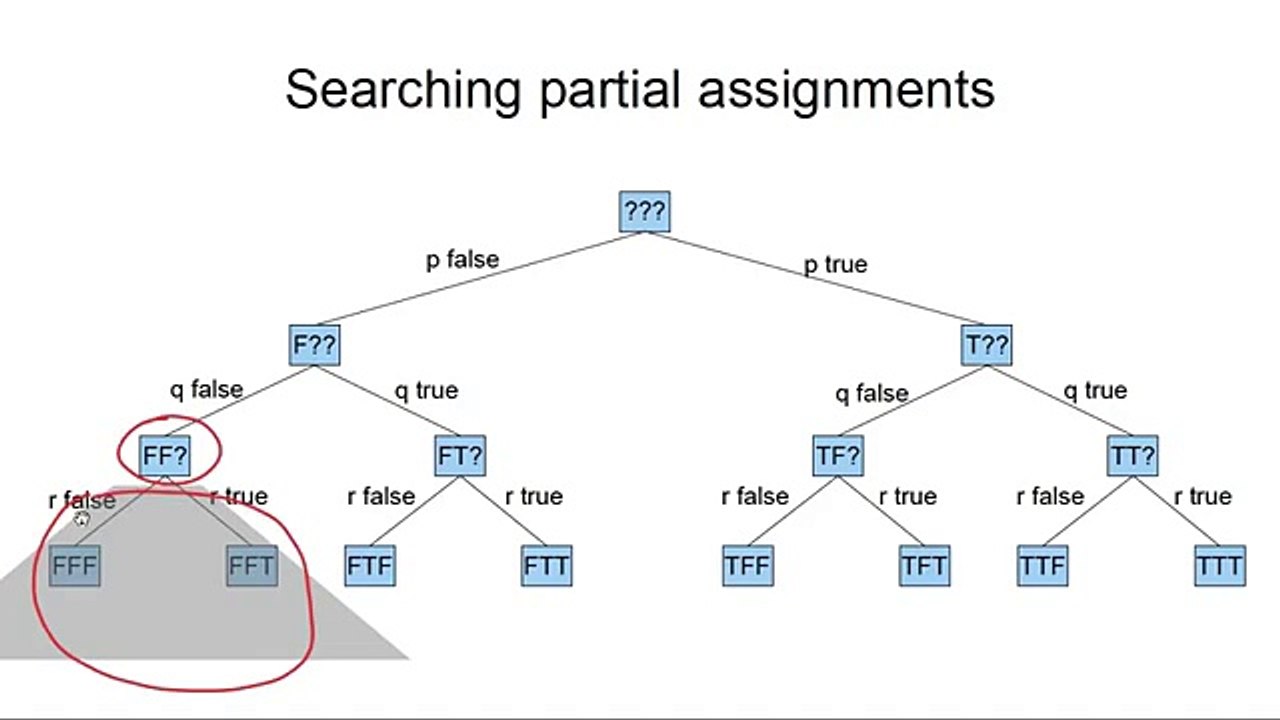3.1 - Propositional Satisfiability - [Introduction To Logic] By Michael Genesereth