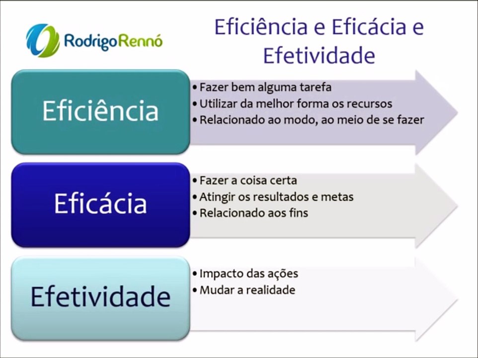 Eficiencia Eficácia e Efetividade - Administração para Concursos