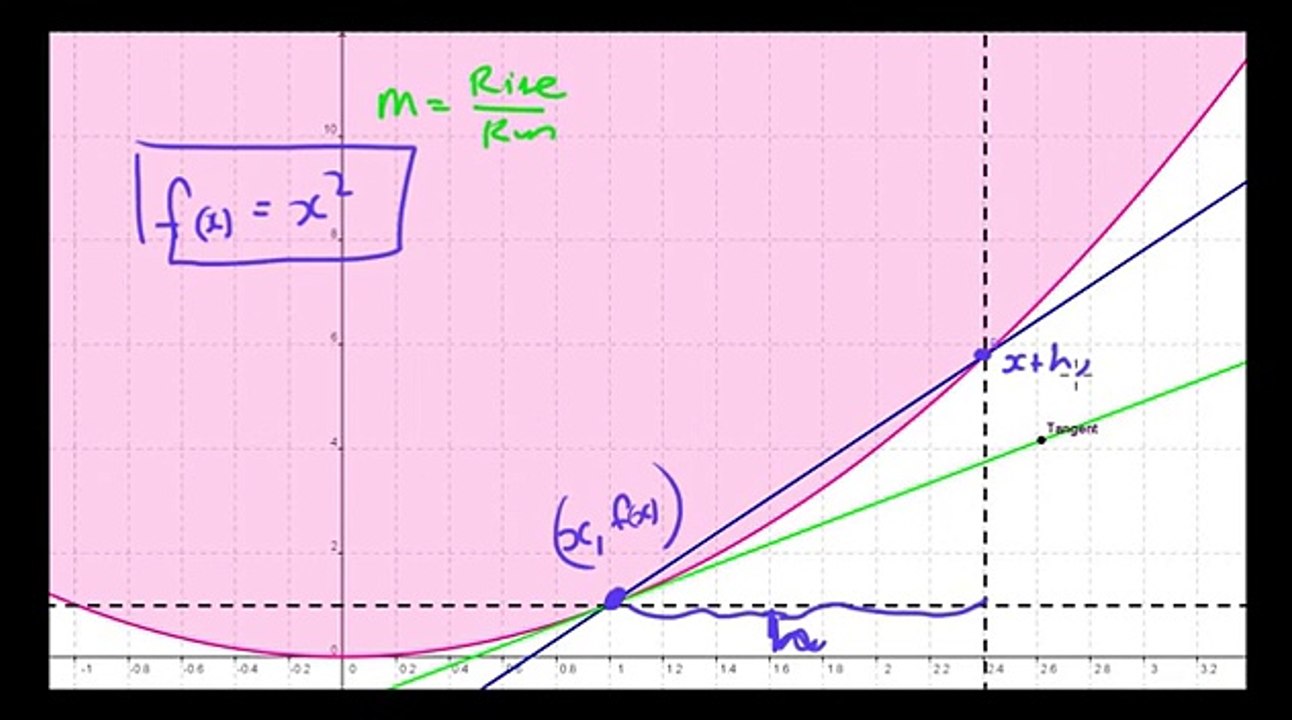 Introduction to Calculus