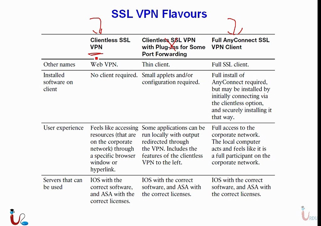 CCNA Security 640-554 Lecture 37 - Free Urdu IT Academy