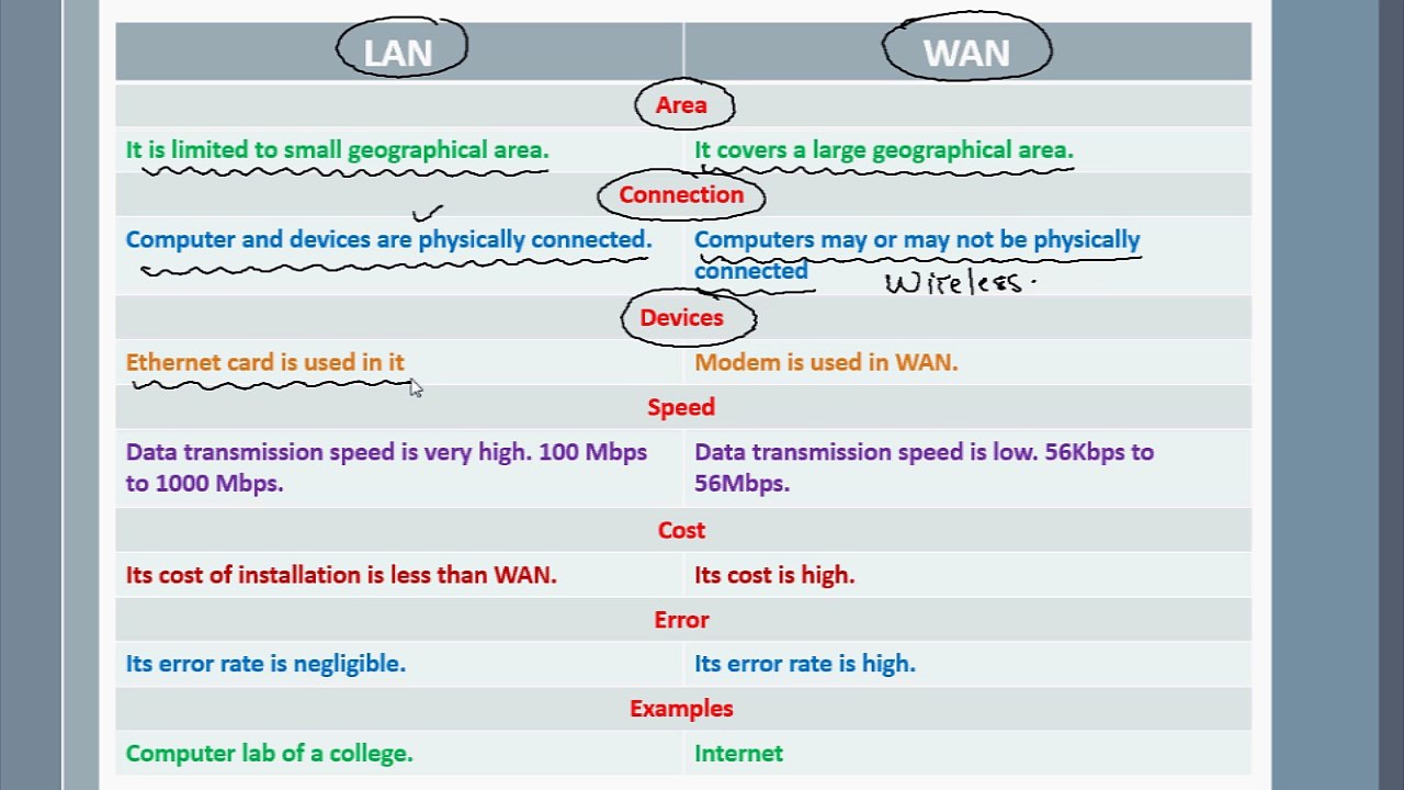 Difference between LAN & WAN