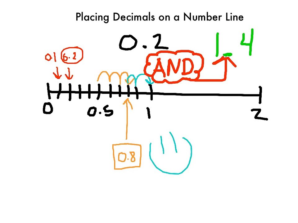 Decimals on a Number Line (How to)