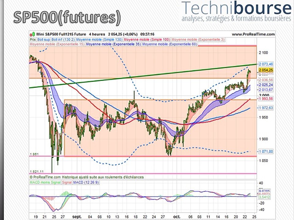 SP500/EURUSD 23/10/15