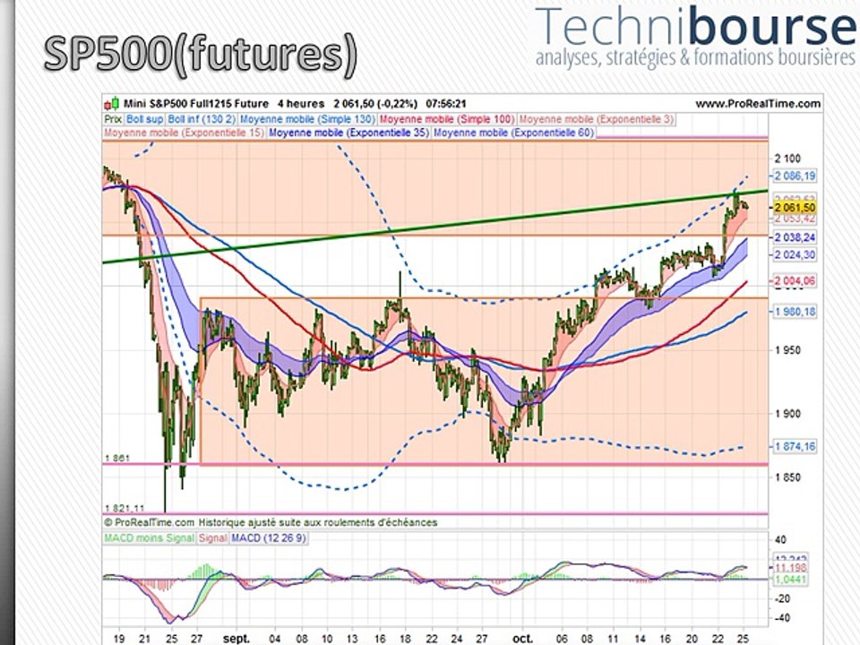 SP500/EURUSD 26/10/15