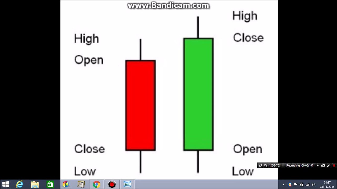 What is candlestick in Hindi/Urdu