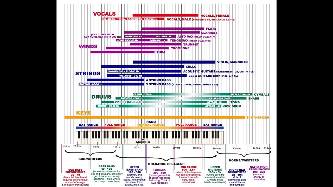 Frequency Ranges and EQ Explained -- Propellerhead Reason