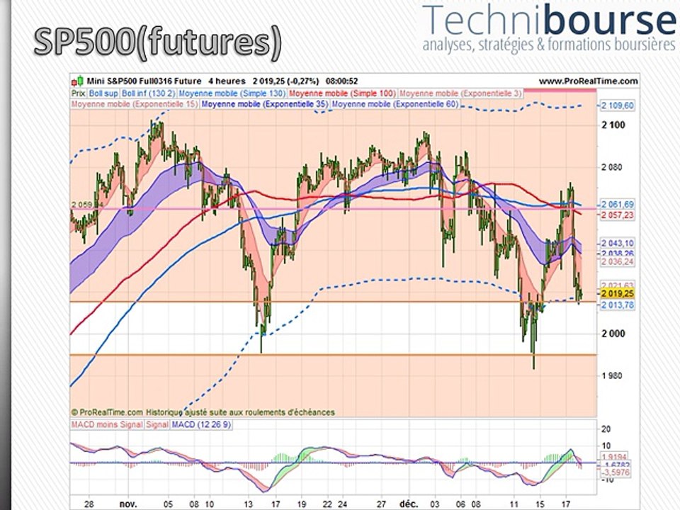SP500 18/12/15
