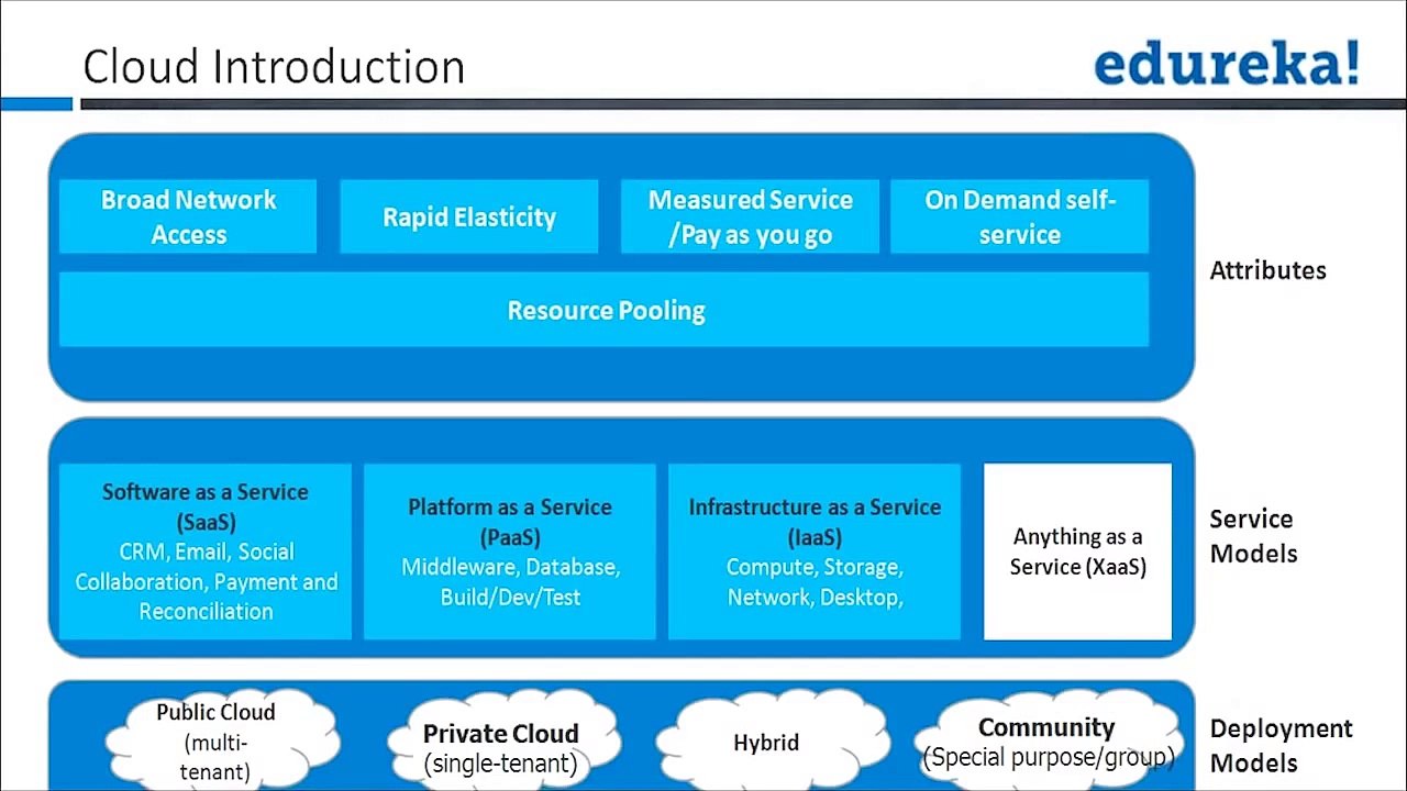 Cloud Computing Tutorial for Beginners