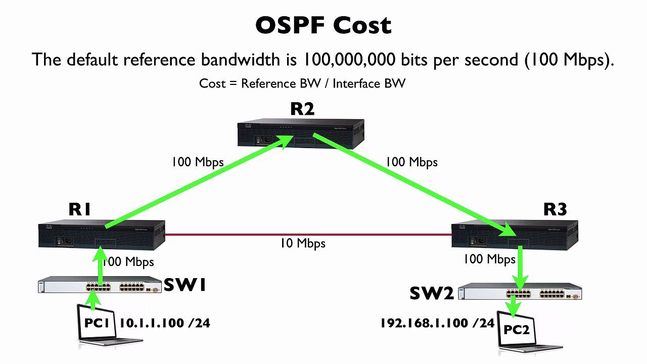 202. What is Measuring Cost in Ospf