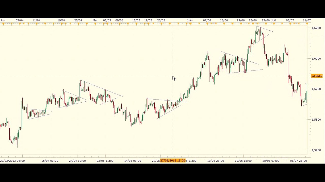 Introduction au trading des triangles symétriques